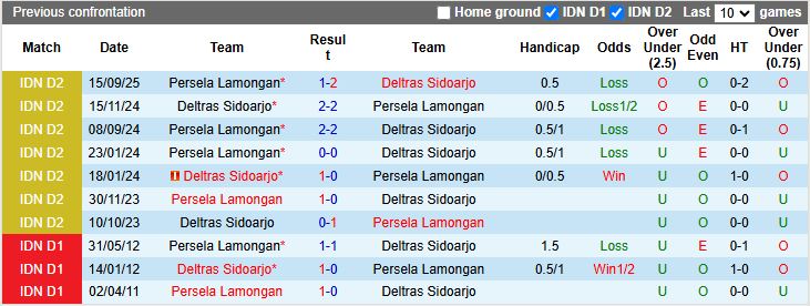 Nhận định Deltras Sidoarjo vs Persela Lamongan 19h00 ngày 11/11: Áp sát ngôi đầu - Ảnh 1