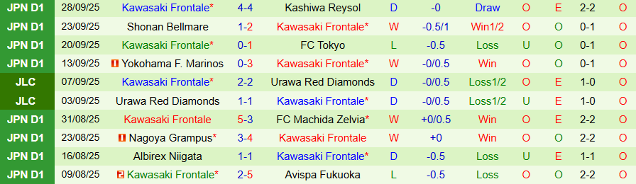 Nhận định Kyoto Sanga vs Kawasaki Frontale, 17h00 ngày 4/10: Ít bàn thắng - Ảnh 1