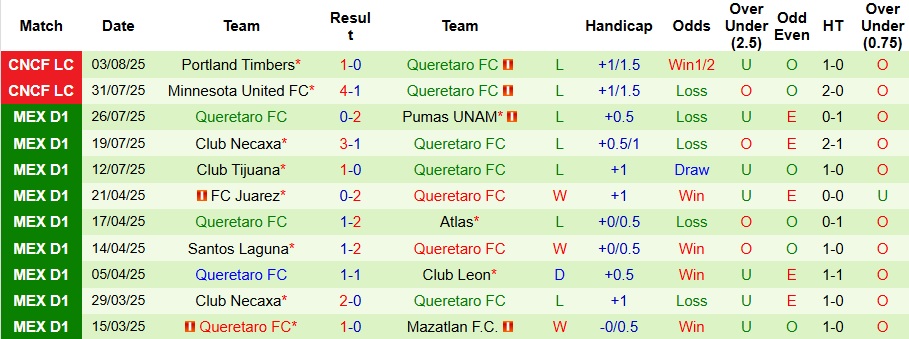 Nhận định, Soi kèo Real Salt Lake vs Queretaro 8h30 ngày 7/8: Chiến thắng nhẹ nhàng - Ảnh 2
