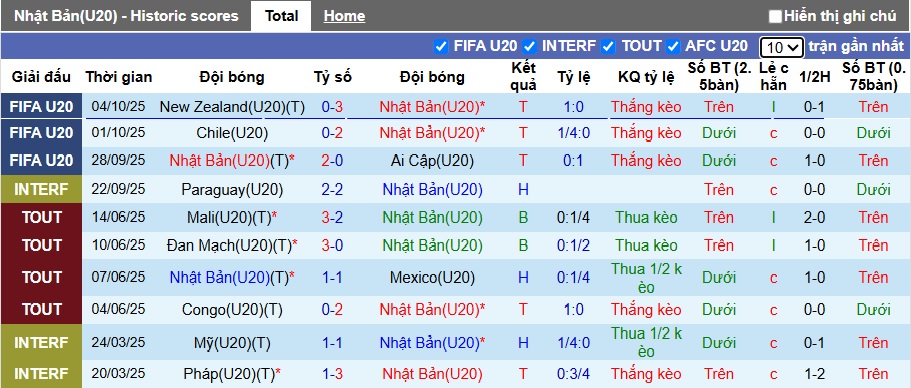 Nhận định U20 Nhật Bản vs U20 Pháp 6h ngày 9/10: Samurai chặt gà - Ảnh 1