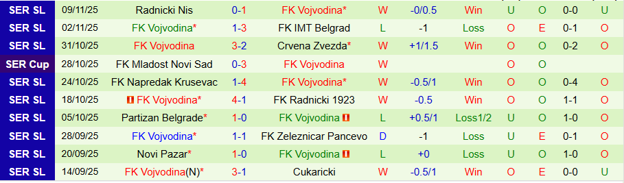 Nhận định Radnik Surdulica vs Vojvodina, 21h00 ngày 21/11: Tiếp đà bay lên - Ảnh 1