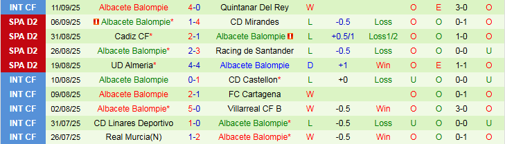 Nhận định Real Zaragoza vs Albacete Balompie 1h30 ngày 16/9: Chủ nhà lấy lại tự tin - Ảnh 3