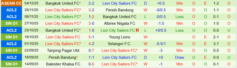 Nhận định Selangor vs Lion City Sailors, 19h15 ngày 10/12: Nỗ lực cuối cùng - Ảnh 1