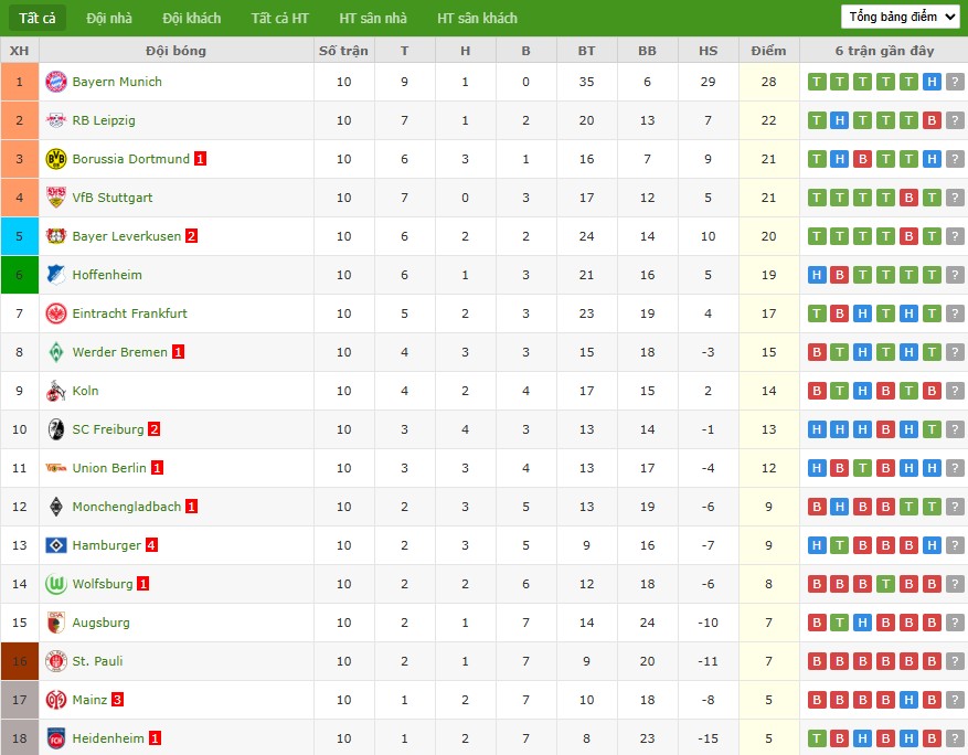 Nhật định phạt góc Mainz 05 vs Hoffenheim, 2h30 ngày 22/11 - Ảnh 7
