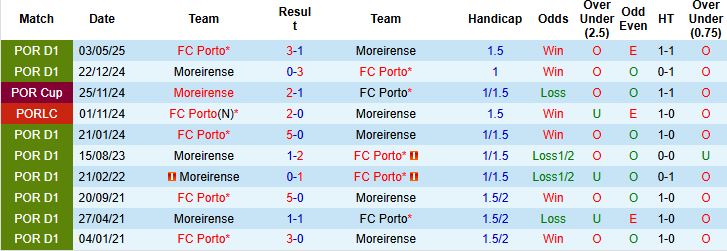 Nhận định Moreirense vs Porto 03h30 ngày 28/10: Bắt nạt chủ nhà - Ảnh 4