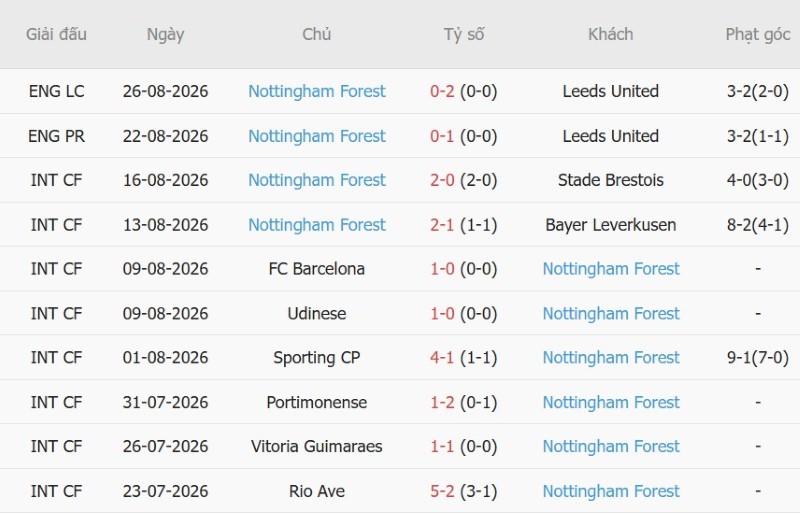 Nhật định phạt góc Liverpool vs Nottingham, 18h30 ngày 29/8 - Ảnh 4