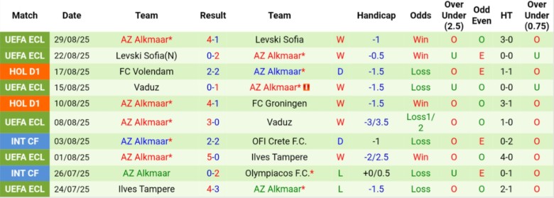 Nhận định, Soi kèo NAC Breda vs AZ Alkmaar, 21h45 ngày 31/8: Chênh lệch đẳng cấp - Ảnh 4
