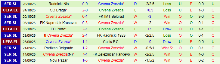 Nhận định FK Vojvodina vs Crvena Zvezda 0h00 ngày 31/10: Mất điểm trên sân khách - Ảnh 3