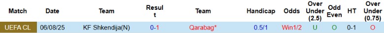 Nhận định, Soi kèo Qarabag vs Shkendija, 23h00 ngày 12/8: Tận dụng lợi thế - Ảnh 1