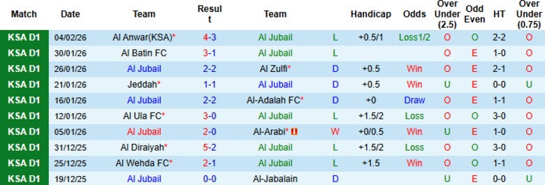 Nhận định Al Jubail vs Al-Orobah, 22h05 ngày 9/12: Tiếp tục ở đáy - Ảnh 3