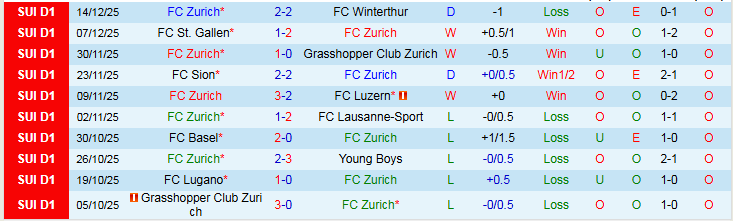 Nhận định Zurich vs Lugano 2h30 ngày 18/12: Chuyến đi khó khăn - Ảnh 2