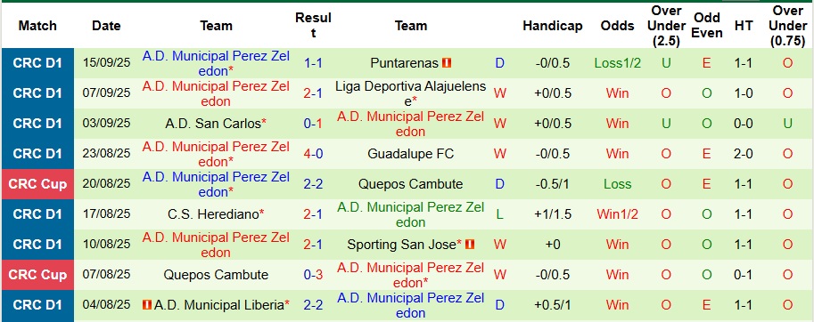 Nhận định Cartagines vs Municipal Perez Zeledon 9h ngày 19/9: Mở tiệc bàn thắng - Ảnh 2