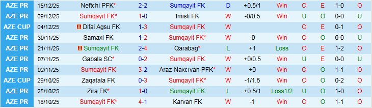 Nhận định Sumqayit vs Sabah Baku 22h30 ngày 22/12: Bản lĩnh cửa trên - Ảnh 2