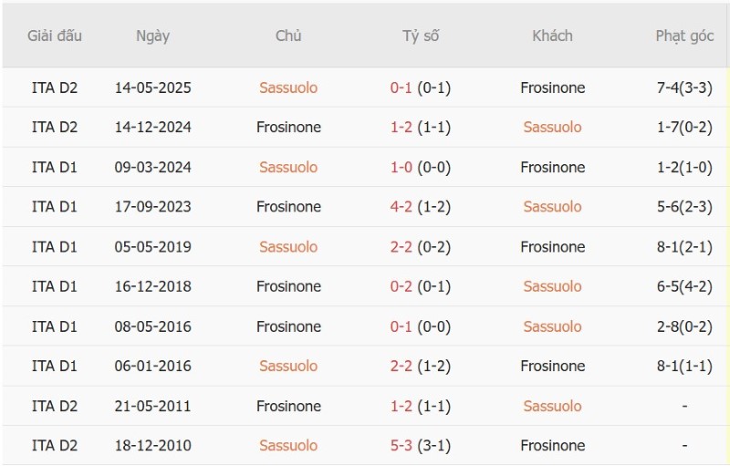 Nhật định phạt góc Sassuolo vs Frosinone, 20h00 ngày 2/9 - Ảnh 5