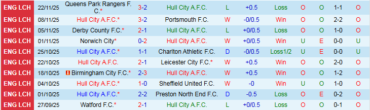 Nhận định Hull City vs Ipswich Town 2h45 ngày 26/11: Vượt mặt đối thủ - Ảnh 2