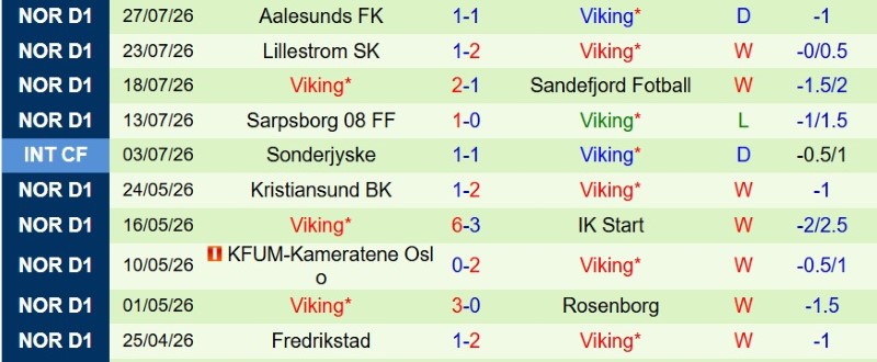 Nhật định phạt góc Start IK vs Viking, 23h00 ngày 1/8 - Ảnh 4