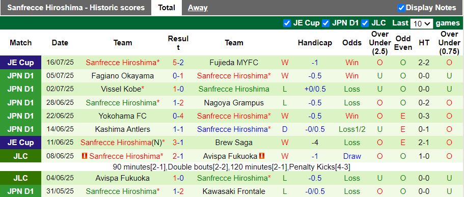 Nhận định, Soi kèo Albirex Niigata vs Sanfrecce Hiroshima 17h00 ngày 20/7: Khó tạo bất ngờ - Ảnh 3