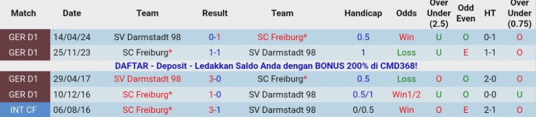 Nhận định Freiburg vs Darmstadt, 0h00 ngày 4/12: Đối thủ lệch kèo - Ảnh 2