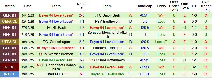 Nhận định Mainz vs Leverkusen 20h30 ngày 18/10: Khách lấn chủ - Ảnh 2