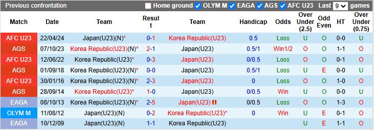 Nhận định U23 Nhật Bản vs U23 Hàn Quốc 18h30 ngày 20/1: Chung kết vẫy gọi - Ảnh 1