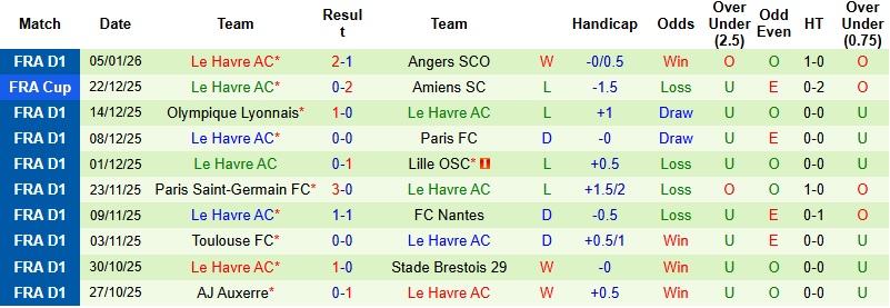 Nhận định Rennes vs Le Havre 23h00 ngày 18/1: Tiếp đà thăng hoa - Ảnh 4