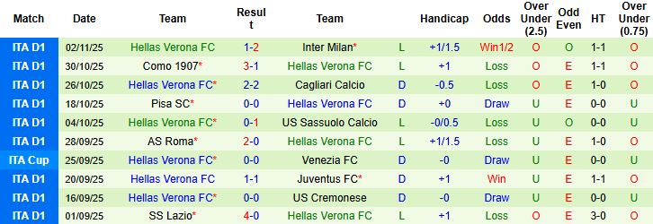 Nhận định Lecce vs Hellas Verona 21h00 ngày 08/11: Tin vào chủ nhà - Ảnh 2