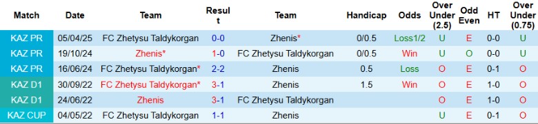 Nhận định, Soi kèo Zhenis vs Zhetysu Taldykorgan, 20h00 ngày 13/7: Đại chiến giữa bảng - Ảnh 1