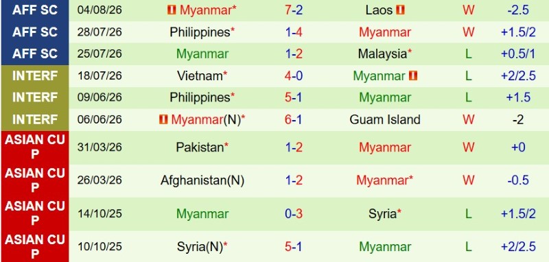 Nhật định phạt góc Thái Lan vs Myanmar, 20h00 ngày 8/8 - Ảnh 4