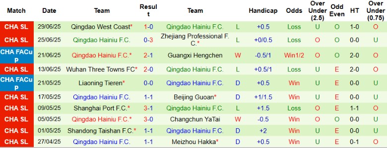 Nhận định, Soi kèo Shenzhen Peng City vs Qingdao Hainiu, 18h35 ngày 19/7: 