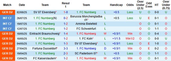 Nhận định, Soi kèo Nurnberg vs Darmstadt 23h30 ngày 08/08: Khách có 3 điểm - Ảnh 3