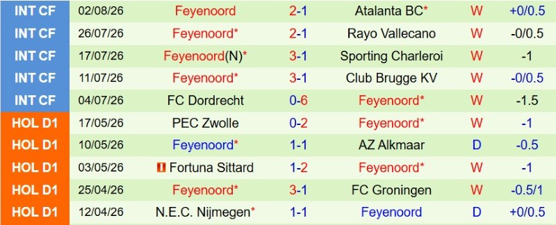 Nhật định phạt góc Sparta Rotterdam vs Feyenoord, 17h15 ngày 9/8 - Ảnh 4