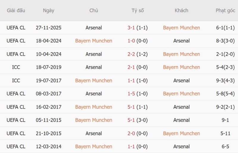Nhật định phạt góc Bayern Munich vs Arsenal, 02h00 ngày 22/10 - Ảnh 5