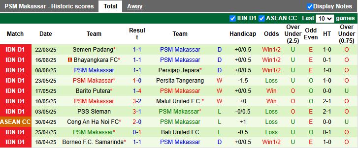 Nhận định, Soi kèo Persita Tangerang vs PSM Makassar 19h00 ngày 11/9: Cuộc đấu ở nhóm cuối - Ảnh 3