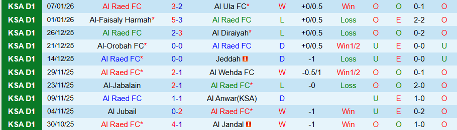 Nhận định Al Raed vs Al Zulfi, 19h35 ngày 13/1: Chia điểm - Ảnh 2