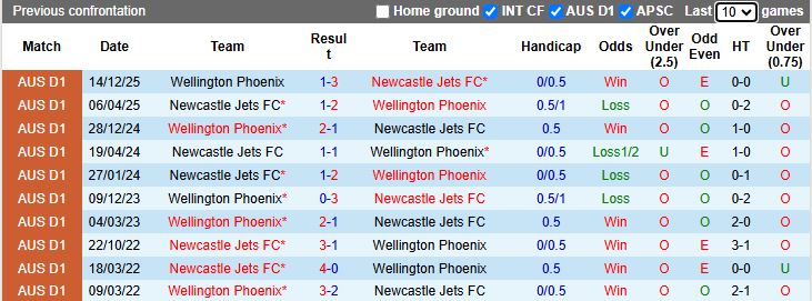 Nhận định Newcastle Jets vs Wellington Phoenix 15h35 ngày 23/1: Kéo dài mạch thắng - Ảnh 1