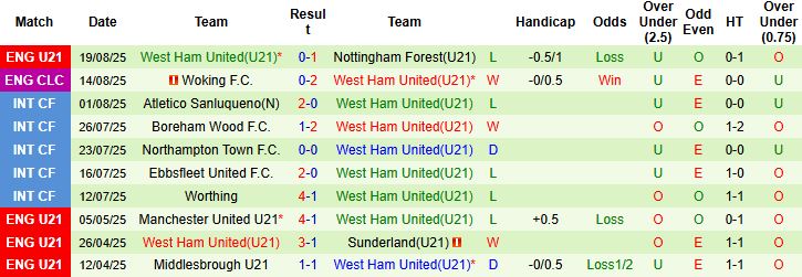 Nhận định, Soi kèo U21 Man City vs U21 West Ham 01h00 ngày 23/08: Sức mạnh nhà vô địch - Ảnh 2