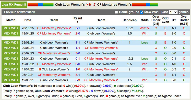 Nhận định Nữ Club Leon vs Nữ Monterrey 8h06 ngày 27/1: Khách có quà - Ảnh 3