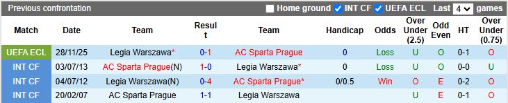 Nhận định Legia Warszawa vs Sparta Prague 20h00 ngày 22/1: Đối thủ khó chơi - Ảnh 1