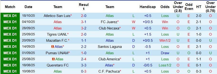 Nhận định Atlas vs Club Leon 10h ngày 23/10: Không thể vượt qua nỗi ám ảnh - Ảnh 1