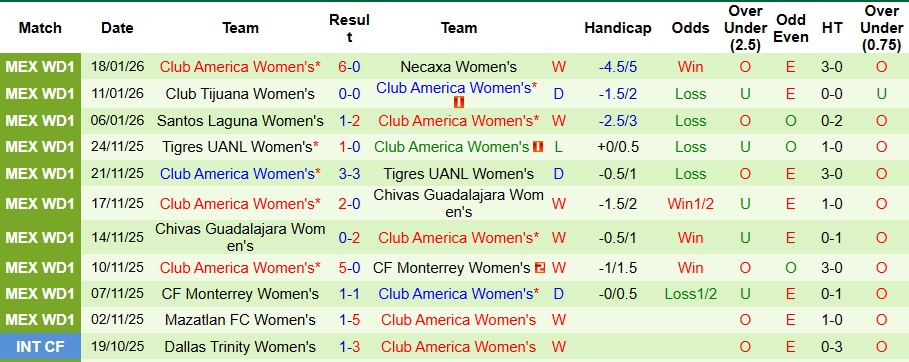 Nhận định Nữ Atletico San Luis vs Nữ Club America 9h ngày 21/1: Ca khúc khải hoàn - Ảnh 2