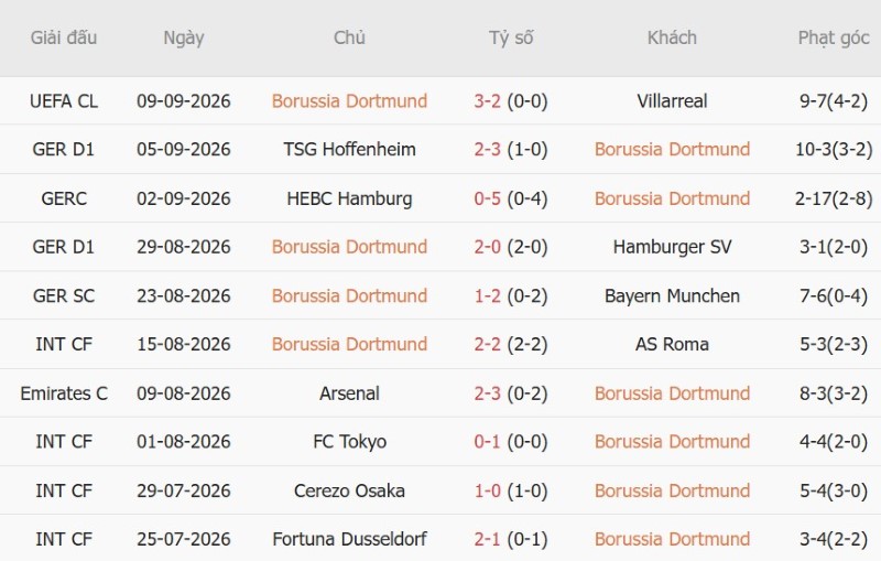 Nhật định phạt góc Dortmund vs Paderborn, 20h30 ngày 12/9 - Ảnh 3