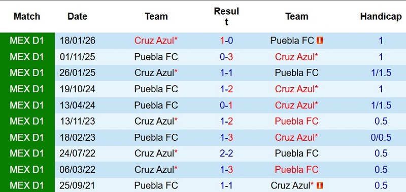 Nhật định phạt góc Cruz Azul vs Puebla, 8h00 ngày 22/7 - Ảnh 5