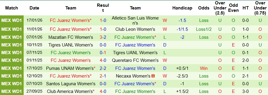 Nhận định Nữ Club Tijuana vs Nữ Juarez 10h06 ngày 21/1: Bất phân thắng bại - Ảnh 2