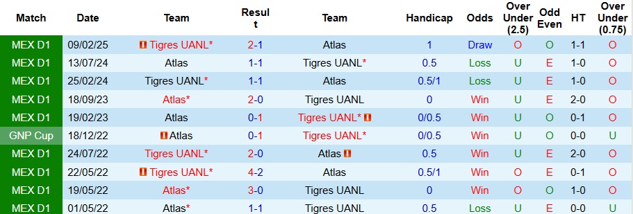 Nhận định Tigres UANL vs Atlas 8h ngày 25/9: Mở tiệc sân nhà - Ảnh 3