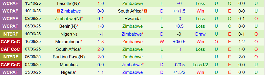 Nhận định Algeria vs Zimbabwe, 23h30 ngày 13/11: Khó thắng đậm - Ảnh 1