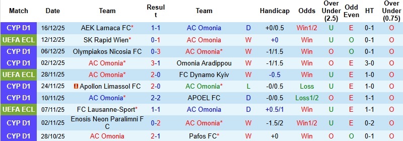 Nhận định Omonia vs Rakow Czestochowa 3h00 ngày 19/12: Dễ hòa - Ảnh 3