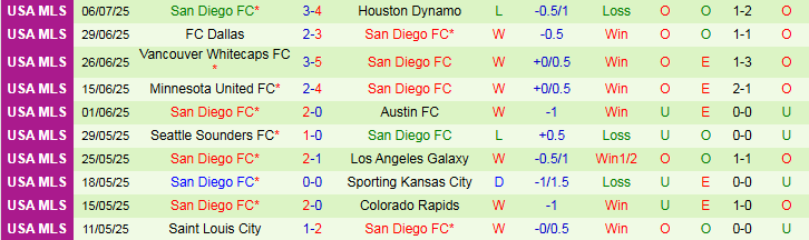 Nhận định, Soi kèo Chicago Fire vs San Diego FC 7h30 ngày 13/7: Xây chắc ngôi đầu - Ảnh 2