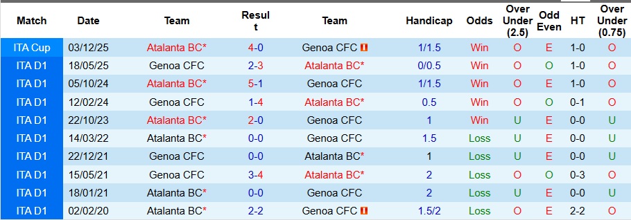 Nhận định Genoa vs Atalanta 2h45 ngày 22/12: Đối thủ ưa thích! - Ảnh 3