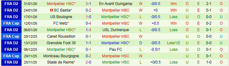 Nhận định Nice vs Montpellier 2h30 ngày 5/2: Tin vào đội khách - Ảnh 3