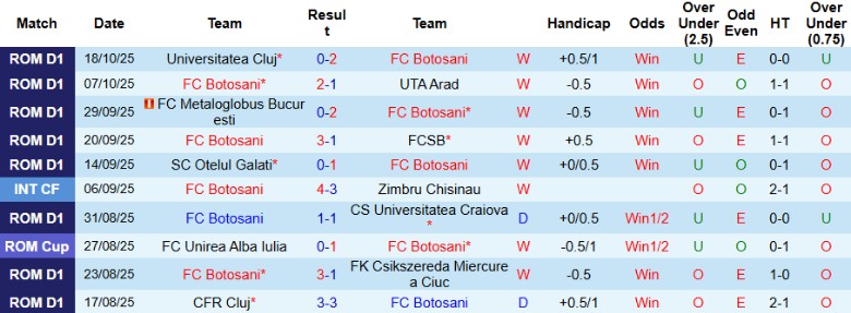 Nhận định Botosani vs Hermannstadt, 22h30 ngày 27/10: Ngôi đầu vững chắc - Ảnh 3